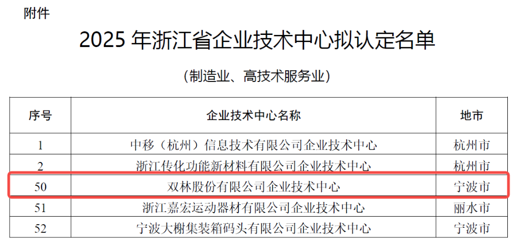 科研矩阵赋能创新 | DT电子官网股份跻身省级企业技术中心行列